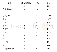 表3 甘肃省不同地区男性少弱精子症患病情况