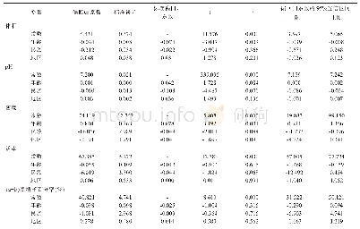 《表5 男性精液质量与因素相关性分析(多元线性回归)》