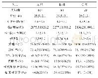 表1 三组患者临床资料和胚胎发育情况比较