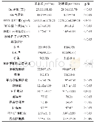 《表2 两组患者的促排卵实验室指标比较[(±s),n(%)]》