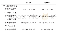 表4 多元回归分析[OR(95%CI)/β(95%CI)]