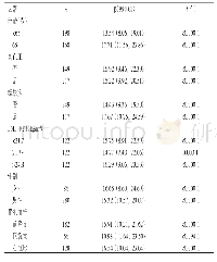 表3 分层分析D-Dimer与Gensini评分的关系