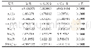 《表3 模型参数估计：基于SARIMA模型的二氧化氮时间序列预测研究》