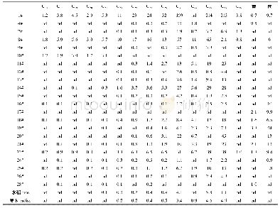 《表2 土壤样品中部分有机污染物的浓度(mg·kg-1干重土)》