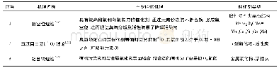 表3 臭氧催化氧化机理：低温等离子体协同催化降解废气污染物的研究进展