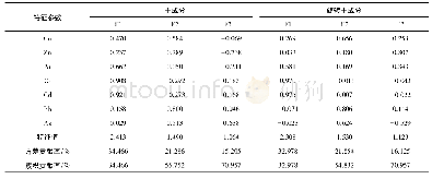 《表7 研究区域土壤中重金属主成分分析及因子特征值》