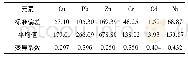 《表8 冬季各重金属元素变异程度》
