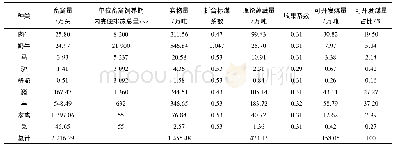 表2 2017年新疆生产建设兵团畜禽粪便资源统计