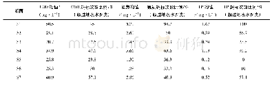 表1 八里河各断面监测数据