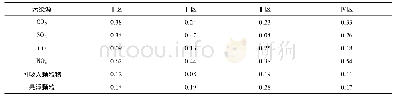 表2 力学性能检测结果：大气环境质量综合评价方法优化与实证分析