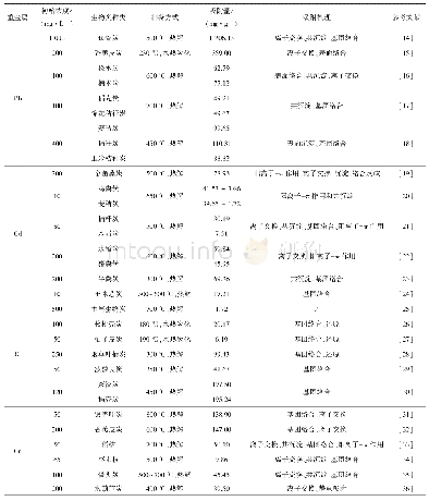 表1 生物炭对废水中各重金属的吸附效果