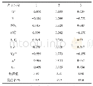 表5：细分样本回归结果：连云港市区春节期间PM_(2.5)中水溶性离子特征分析