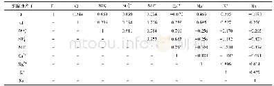 表4 春节期间水溶性离子小时均值相关性分析