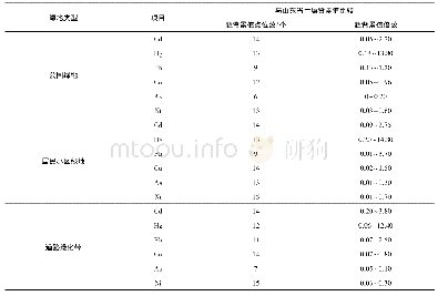 表2 不同类型城市绿地土壤重金属监测结果