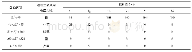 《表5 土壤重金属潜在生态风险程度》