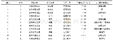 表1 VOCs源样品采集清单