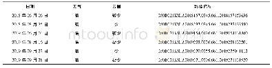 《表1 实验获取的MODIS影像信息》