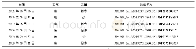 表2 实验获取的MOD04＿3K气溶胶产品数据信息