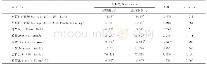 《表2 饲喂高精料日粮对奶牛采食量、产奶量、瘤胃p H、瘤胃挥发性脂肪酸含量以及氨态氮含量的影响》