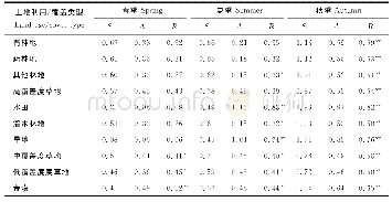 《表2 2000—2015年不同土地利用/覆盖类型植被覆盖变化统计》