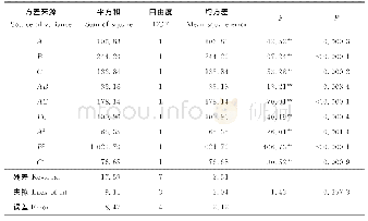 《表4 以Vitc当量为响应值的胰蛋白酶酶解奶牛胎盘回归模型方差分析结果》