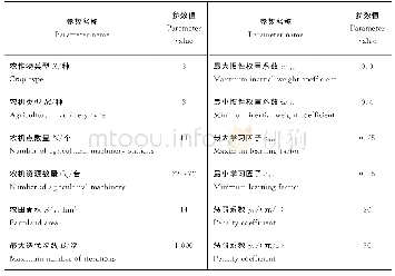 表5 棉花、玉米及小麦联合收割机的仿真参数