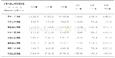 表2 1995—2015年东北地区土地利用结构变化情况