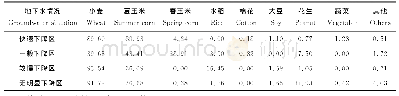 表1 耕地利用结构：基于不同地下水下降速度分区的黄淮海平原农户土地利用模式分析