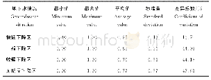 《表3 农户有效灌溉比率：基于不同地下水下降速度分区的黄淮海平原农户土地利用模式分析》