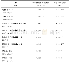 表5 基于LLPI与LNONG＿SA的模型估计结果