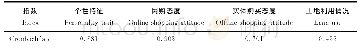 表2 信度检验：农村消费者网上购买行为及影响因素分析