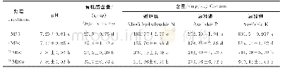 《表1 不同苹果园土壤理化性质》