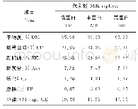 表1 试验用代乳粉的配方和营养成分（干物质基础）