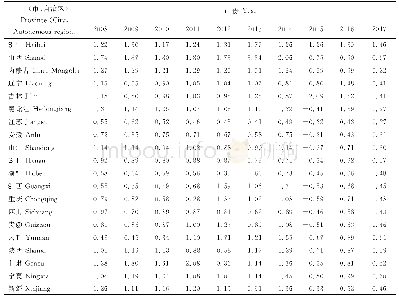 《表2 2008—2017年我国玉米主产省域综合比较优势指数》