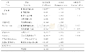 表4 综合比较优势类别影响因素的回归结果