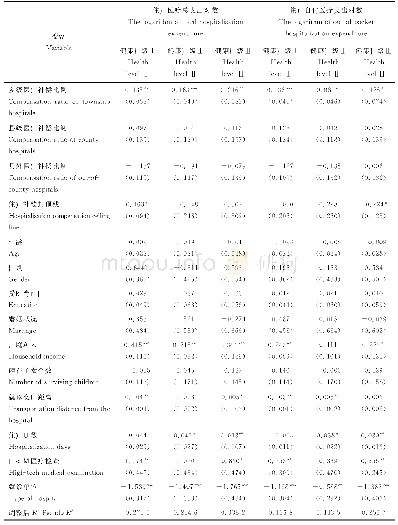 表9 住院支出的分群体O-Logit回归结果