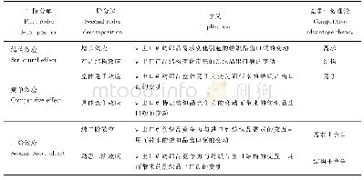 《表1 CMS模型分解效果及对应的竞争理论》