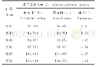 表3 2013—2018年供应链碳排放累积的仿真值和实际值对比