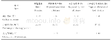 表7 优化设备效率前后生产环节碳排放及占供应链碳排放比例情况