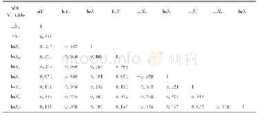 表2 变量相关系数矩阵：科技投入对水产养殖科技园区产出绩效的影响