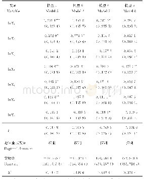 表4 现代渔业养殖园区带动效益的OLS估计结果