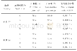 表3 浸泡回干后小麦种子发芽势、发芽率和简易活力指数变化