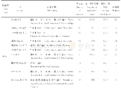 表3 2000—2019年甘薯发文量前10名的研究学者