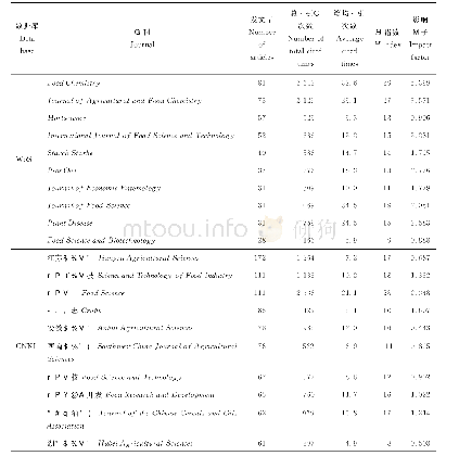 表6 2000—2019年甘薯发文量前10名的期刊