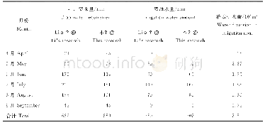 表3 解放闸灌域玉米各月份作物需水量与灌溉水量对比值