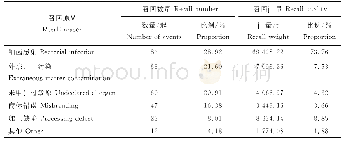 表1 美国食品上市公司1994—2017年召回事件按召回原因统计