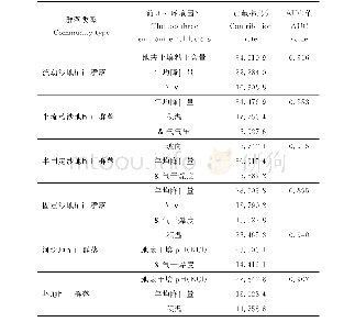 表3 基于刀切法检测29个环境因子对Maxent模型模拟各类生境植物群落分布的贡献率及AUC值