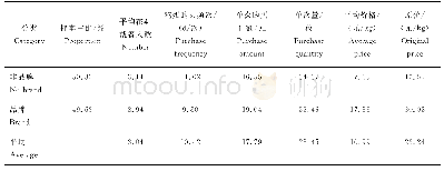 表3 样本家庭的鸡蛋购买情况