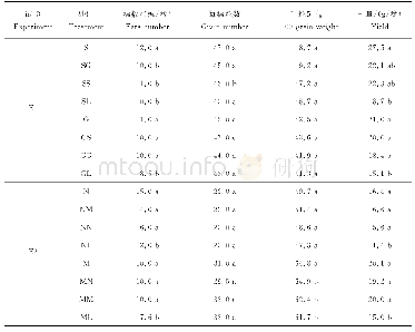 表7 不同胚乳置换处理的小麦成熟期产量及产量构成因素