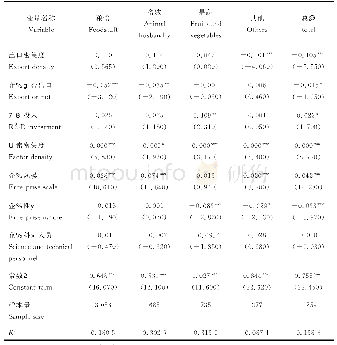 表3 2013—2015年中国农业企业全要素生产率影响因素回归结果